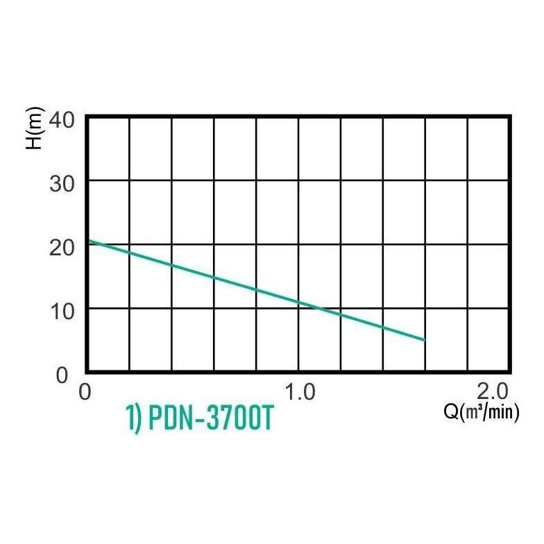 Wilo Submersible Sewage Pump [Dirty Water] (PDN Series) | Wilo by KHM Megatools Corp.