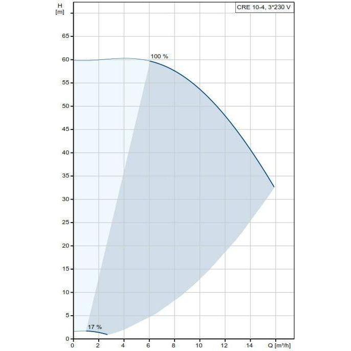 Grundfos CRE 10-4 DIN FLANGE Centrifugal Pump | Grundfos by KHM Megatools Corp.