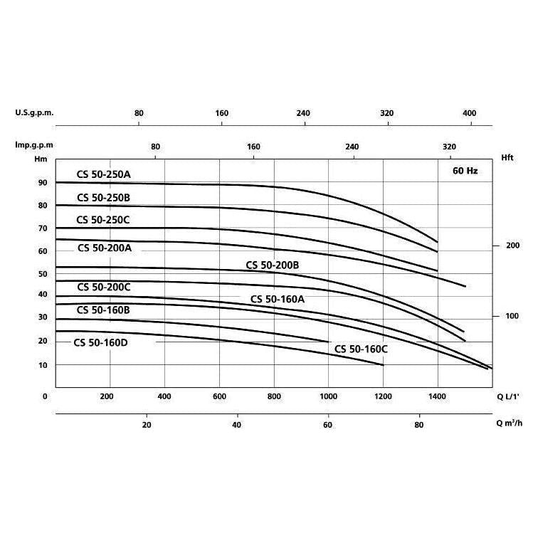 Speroni CS Simple Impeller Centrifugal Pump | Speroni by KHM Megatools Corp.