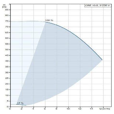 Grundfos CRE 10-5 DIN FLANGE Centrifugal Pump | Grundfos by KHM Megatools Corp.