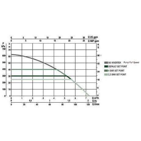 DAB ESYBOX Automatic Booster Pump System with Inverter | DAB by KHM Megatools Corp.