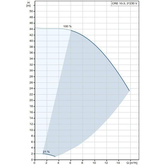 Grundfos CRE 10-3 DIN FLANGE Centrifugal Pump | Grundfos by KHM Megatools Corp.