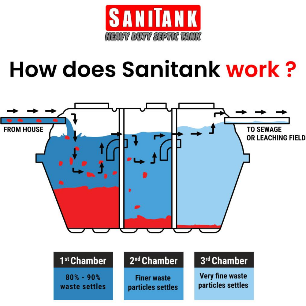 Bestank Sanitank Septic Tank